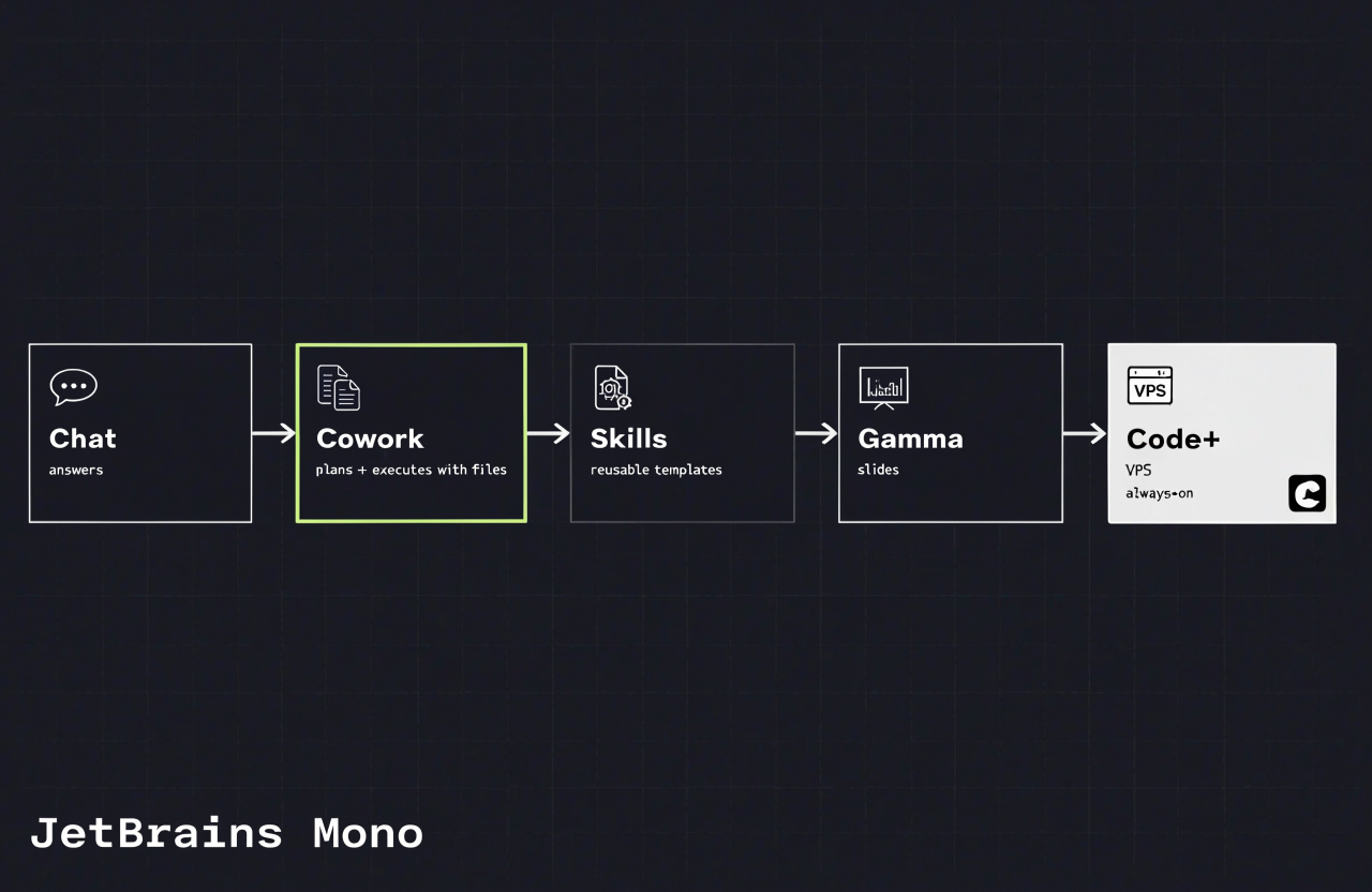 Fig. 1 — Claude ecosystem overview: Chat → Cowork → Skills → Code → VPS → Higgsfield