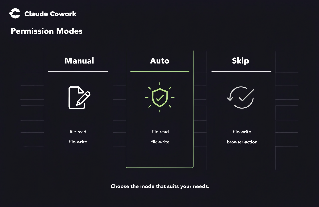 Şekil 2 — Cowork izin modları: Manual / Auto / Skip + artifact akışı