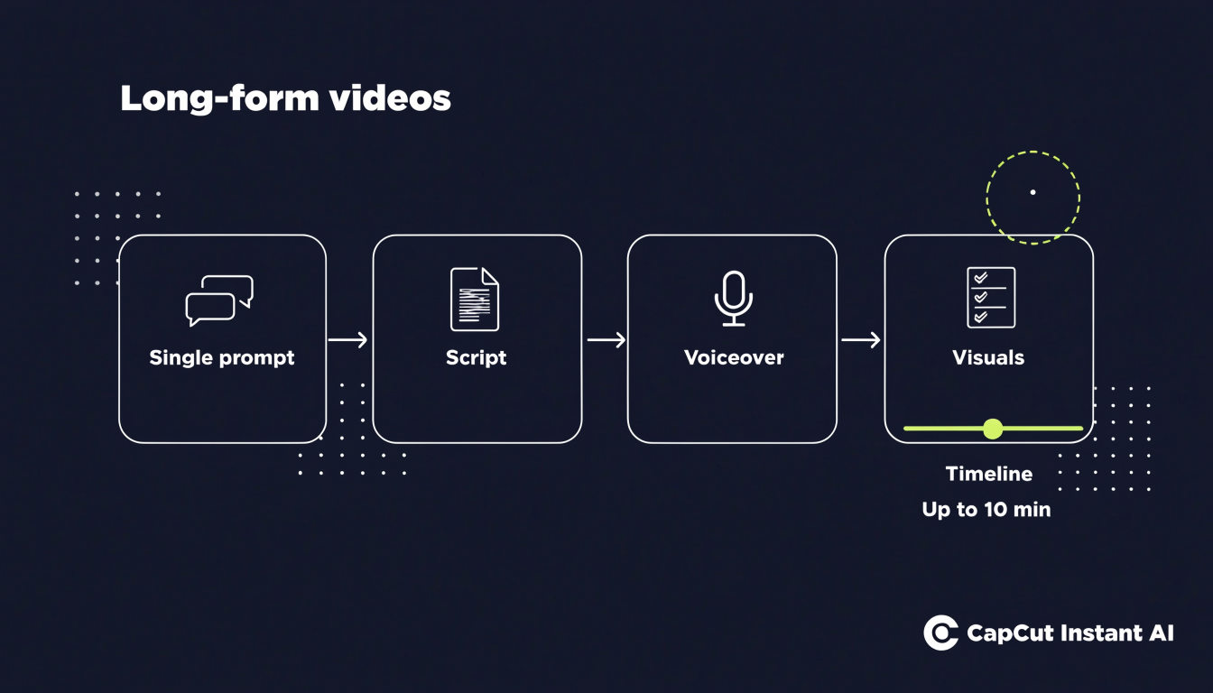 Long video production — CapCut Instant one prompt → script + voice + visuals + timeline