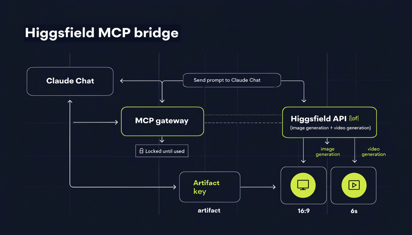 Şekil 6 — Higgsfield MCP köprüsü: Claude → MCP → Higgsfield görsel & video